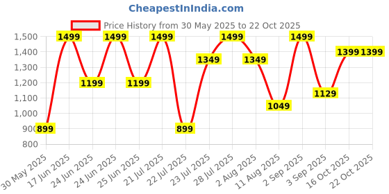 ajio.com h&m Girls A-line Skirt h&m Price History Graph from 30 May 2025 to 21 Oct 2025