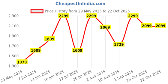 ajio.com h&m Girls A-line Skirt h&m Price History Graph from 29 May 2025 to 21 Oct 2025