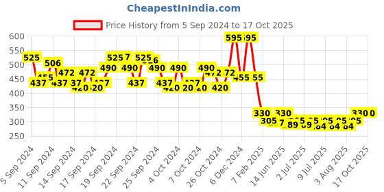 ajio.com neudis Girls A-Line Skirt with Elasticared Waist neudis Price History Graph from 5 Sep 2024 to 17 Oct 2025