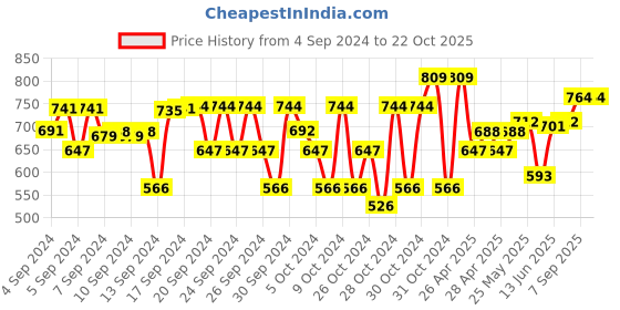 ajio.com miarcus Girls A-Line Skirt with Elasticated Waist miarcus Price History Graph from 4 Sep 2024 to 21 Oct 2025