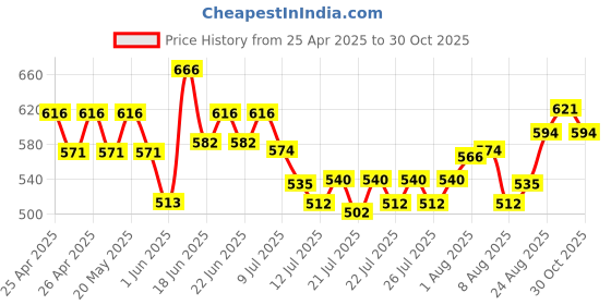 ajio.com pixie n prince Girls A-Line Skirt with Elasticated Waistband  pixie n prince Price History Graph from 25 Apr 2025 to 30 Oct 2025