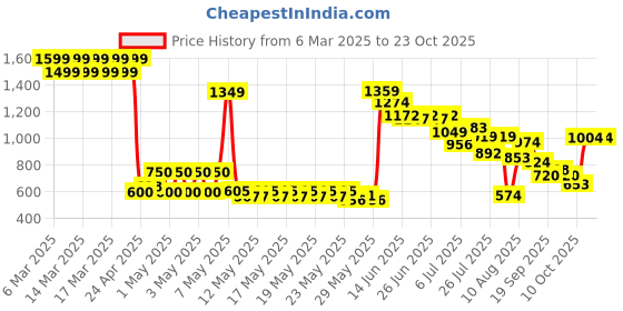 ajio.com u.s. polo assn. Girls A-Line Skirt with Logo Embroidery u.s. polo assn. Price History Graph from 6 Mar 2025 to 23 Oct 2025