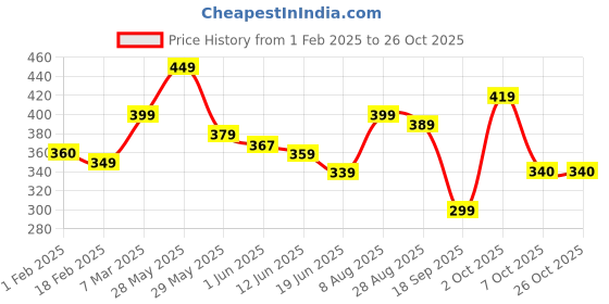 ajio.com lookshine Girls Abstract A-line Dress lookshine Price History Graph from 1 Feb 2025 to 25 Oct 2025