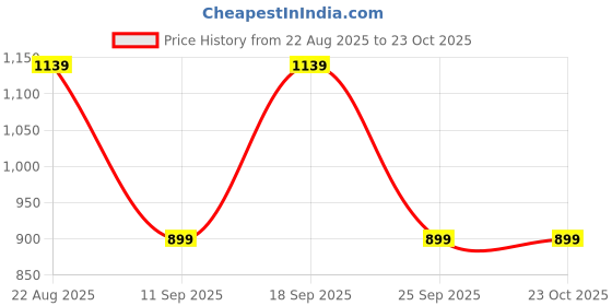 ajio.com pantaloons junior Girls Abstract Cardigan pantaloons junior Price History Graph from 22 Aug 2025 to 23 Oct 2025