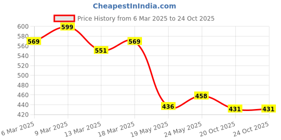 ajio.com juniors by lifestyle Girls Abstract Dress juniors by lifestyle Price History Graph from 6 Mar 2025 to 23 Oct 2025