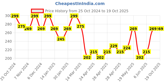 ajio.com fame forever by lifestyle Girls Abstract Leggings fame forever by lifestyle Price History Graph from 25 Oct 2024 to 18 Oct 2025