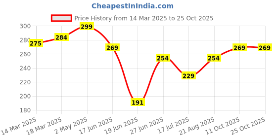 ajio.com juniors by lifestyle Girls Abstract Leggings juniors by lifestyle Price History Graph from 14 Mar 2025 to 24 Oct 2025