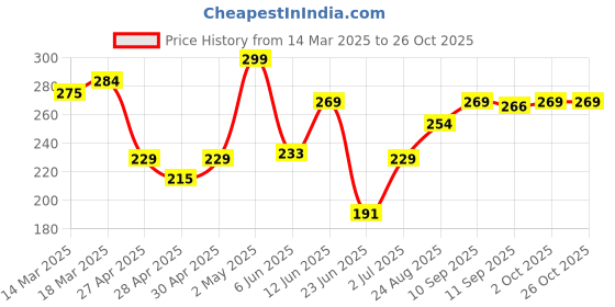 ajio.com juniors by lifestyle Girls Abstract Leggings juniors by lifestyle Price History Graph from 14 Mar 2025 to 25 Oct 2025