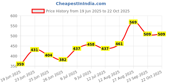 ajio.com pantaloons junior Girls Abstract Leggings pantaloons junior Price History Graph from 19 Jun 2025 to 22 Oct 2025