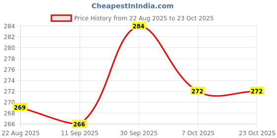 ajio.com juniors by lifestyle Girls Abstract Leggings juniors by lifestyle Price History Graph from 22 Aug 2025 to 22 Oct 2025