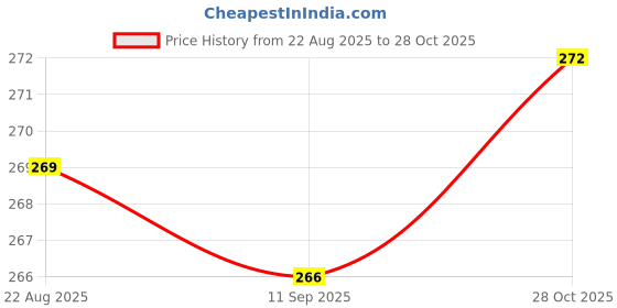 ajio.com juniors by lifestyle Girls Abstract Leggings juniors by lifestyle Price History Graph from 22 Aug 2025 to 28 Oct 2025