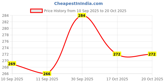 ajio.com fame forever by lifestyle Girls Abstract Leggings fame forever by lifestyle Price History Graph from 10 Sep 2025 to 20 Oct 2025