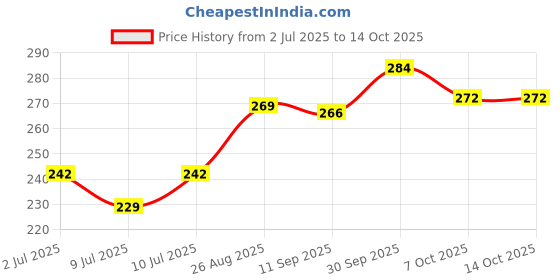 ajio.com juniors by lifestyle Girls Abstract Leggings with Elasticated Waist juniors by lifestyle Price History Graph from 2 Jul 2025 to 13 Oct 2025