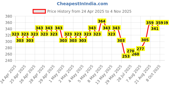 ajio.com fame forever by lifestyle Girls Abstract Regular Fit Shorts fame forever by lifestyle Price History Graph from 24 Apr 2025 to 2 Nov 2025