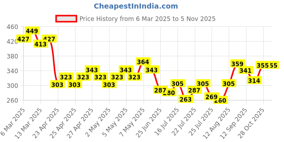 ajio.com fame forever by lifestyle Girls Abstract Shorts fame forever by lifestyle Price History Graph from 6 Mar 2025 to 5 Nov 2025