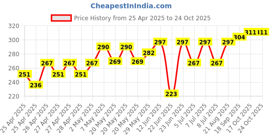 ajio.com juniors by lifestyle Girls Abstract Shorts juniors by lifestyle Price History Graph from 25 Apr 2025 to 22 Oct 2025