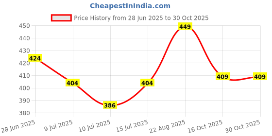 ajio.com juniors by lifestyle Girls Abstract Shorts juniors by lifestyle Price History Graph from 28 Jun 2025 to 29 Oct 2025