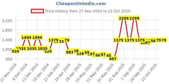 ajio.com united colors of benetton Girls Accordion Pleated A-Line Dress united colors of benetton Price History Graph from 27 Nov 2024 to 22 Oct 2025