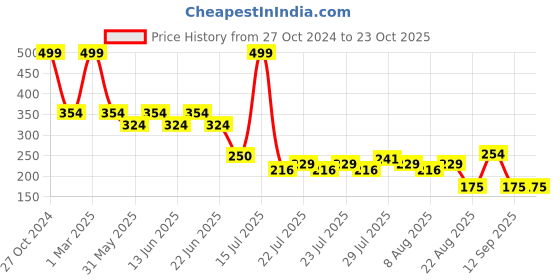 ajio.com kg frendz for trends select Girls Accordion-Pleated Top kg frendz for trends select Price History Graph from 27 Oct 2024 to 23 Oct 2025
