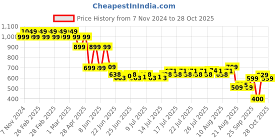 ajio.com rio girls Girls Acid Wash Relaxed Fit Cargo Jeans rio girls Price History Graph from 7 Nov 2024 to 28 Oct 2025