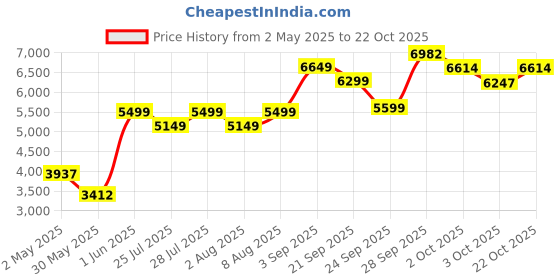 ajio.com mothercare Girls All-Over Floral Pattern Fit & Flare Dress mothercare Price History Graph from 2 May 2025 to 22 Oct 2025