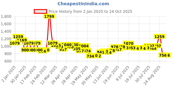 ajio.com united colors of benetton Girls All-Over Floral Print Regular Fit Top united colors of benetton Price History Graph from 2 Jan 2025 to 24 Oct 2025