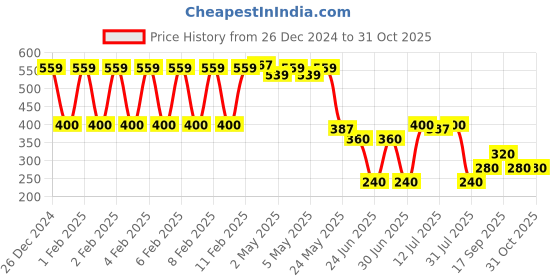 ajio.com kg frendz Girls All-Over Print Regular Fit Cotton Dungaree & T-Shirt Set kg frendz Price History Graph from 26 Dec 2024 to 30 Oct 2025