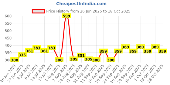 ajio.com rio girls Girls All-Over Print Regular Fit Cullotes rio girls Price History Graph from 26 Jun 2025 to 18 Oct 2025