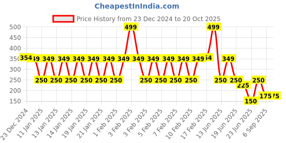 ajio.com kg frendz Girls All Over Print Regular Fit Shorts kg frendz Price History Graph from 23 Dec 2024 to 19 Oct 2025