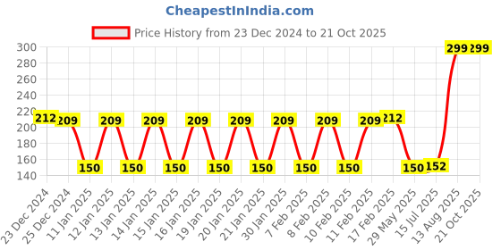 ajio.com kg frendz Girls All-Over Print Regular Fit Top kg frendz Price History Graph from 23 Dec 2024 to 20 Oct 2025