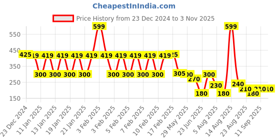 ajio.com kg frendz Girls All-Over Print Slim Fit Jeans kg frendz Price History Graph from 23 Dec 2024 to 2 Nov 2025