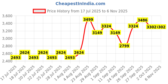 ajio.com mothercare Girls All-Over Sunflower Print Denim Top & Pants Set mothercare Price History Graph from 17 Jul 2025 to 2 Nov 2025