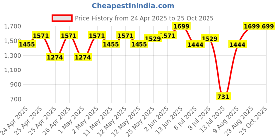 ajio.com peppermint Girls Animal Print A-line Dress peppermint Price History Graph from 24 Apr 2025 to 25 Oct 2025
