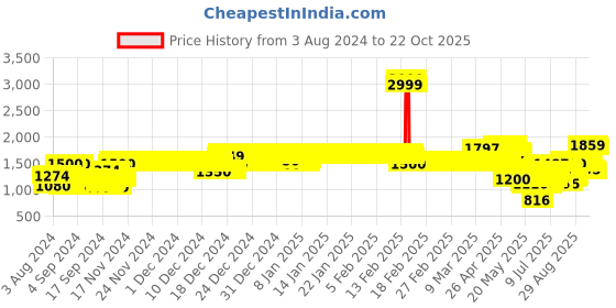 ajio.com allen solly Girls Animal Print Fit & Flare Dress allen solly Price History Graph from 3 Aug 2024 to 22 Oct 2025