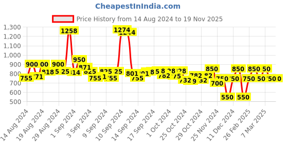 ajio.com creative kid's Girls Animal Print Regular Fit Hoodie creative kid's Price History Graph from 14 Aug 2024 to 19 Nov 2025