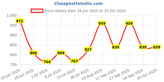 ajio.com pantaloons junior Girls Animal Sweater Dress pantaloons junior Price History Graph from 16 Jun 2025 to 22 Oct 2025