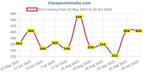 ajio.com kiddopanti Girls Ankle Length Basic Leggings kiddopanti Price History Graph from 25 May 2025 to 29 Oct 2025
