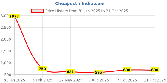 ajio.com freeplay Girls Ankle Length Boots with Stitched Detail freeplay Price History Graph from 31 Jan 2025 to 20 Oct 2025