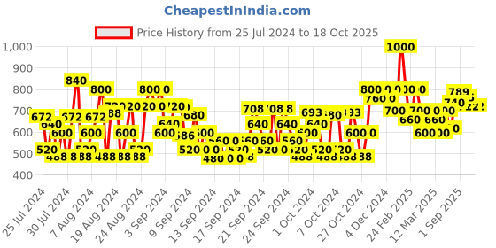 ajio.com shoetopia Girls Ankle-Length Boots with Zip Fastening shoetopia Price History Graph from 25 Jul 2024 to 16 Oct 2025