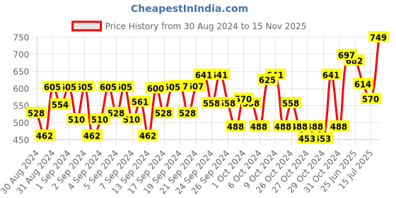ajio.com freeplay Girls Ankle-Length Boots with Zip Fastening freeplay Price History Graph from 30 Aug 2024 to 15 Nov 2025