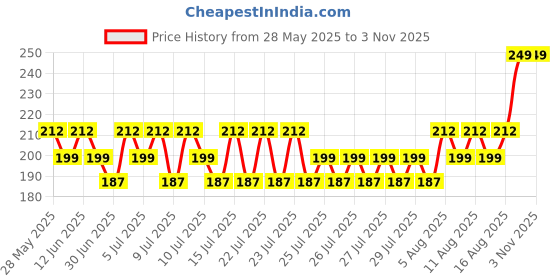 ajio.com max Girls Ankle Length Leggings max Price History Graph from 28 May 2025 to 2 Nov 2025