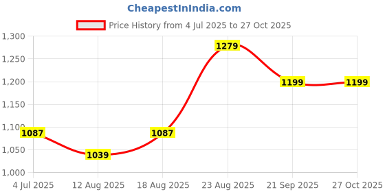 ajio.com adidas kids Girls AOP Regular Fit Crew-Neck T-Shirt adidas kids Price History Graph from 4 Jul 2025 to 26 Oct 2025