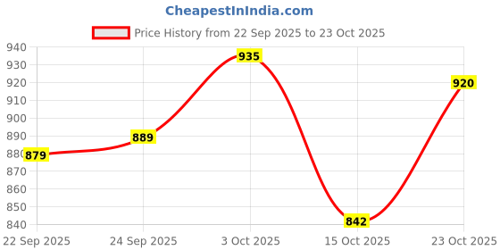 ajio.com hopscotch Girls Applique Cardigan hopscotch Price History Graph from 22 Sep 2025 to 23 Oct 2025