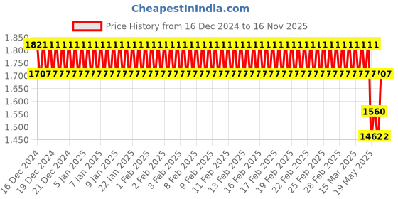 ajio.com lei chie Girls Applique Dress lei chie Price History Graph from 16 Dec 2024 to 16 Nov 2025