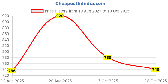 ajio.com toy balloon kids Girls Applique Fit & Flare Dress toy balloon kids Price History Graph from 19 Aug 2025 to 18 Oct 2025