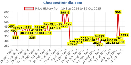 ajio.com kiddopanti Girls Applique Front-Open Shrug kiddopanti Price History Graph from 10 Sep 2024 to 19 Oct 2025