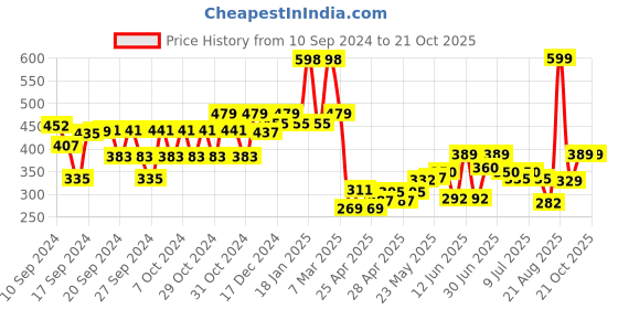 ajio.com kiddopanti Girls Applique Front-Open Shrug kiddopanti Price History Graph from 10 Sep 2024 to 21 Oct 2025