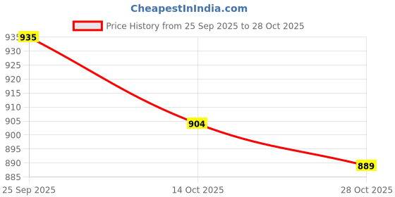 ajio.com hopscotch Girls Applique Pullover hopscotch Price History Graph from 25 Sep 2025 to 28 Oct 2025
