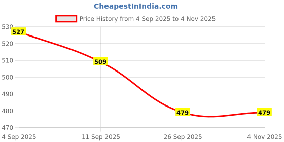 ajio.com bubble gummers Girls Applique Sandals with Velcro Fastening bubble gummers Price History Graph from 4 Sep 2025 to 2 Nov 2025