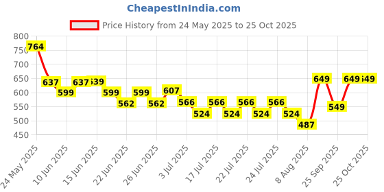 ajio.com united colors of benetton Girls Applique T-shirt united colors of benetton Price History Graph from 24 May 2025 to 24 Oct 2025